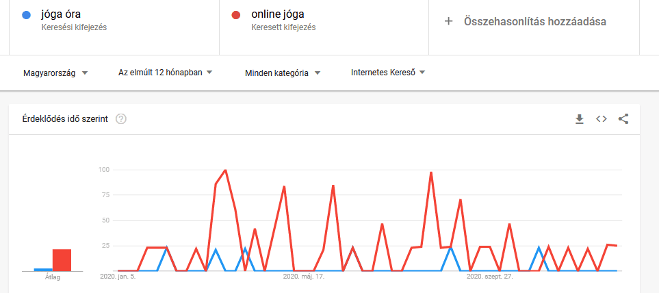Jóga_online_jóga_google_trends