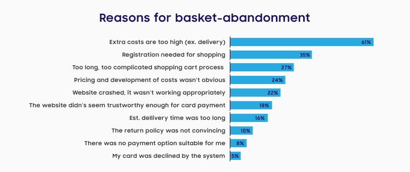 reasons-for-basket-abandonment